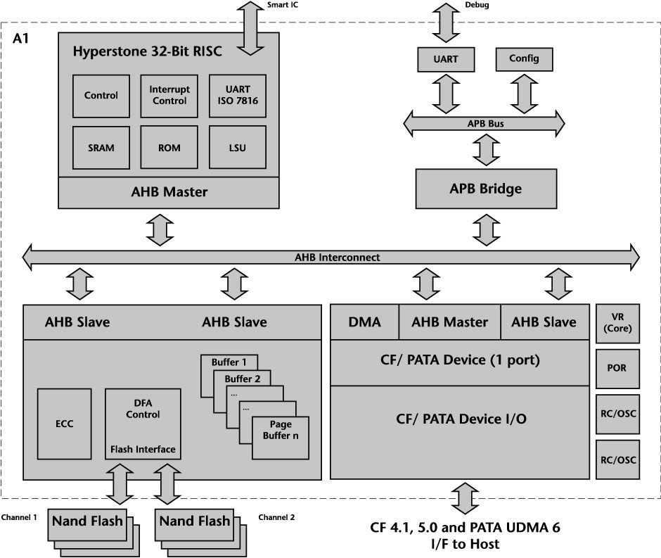 Hyperstone A1 Block Diagram Hyperstone A1 Block Diagram