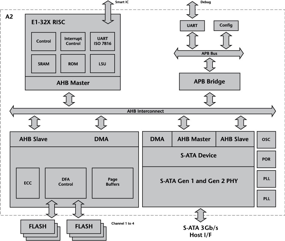Hyperstone A2 Block Diagram Hyperstone A2 Block Diagram