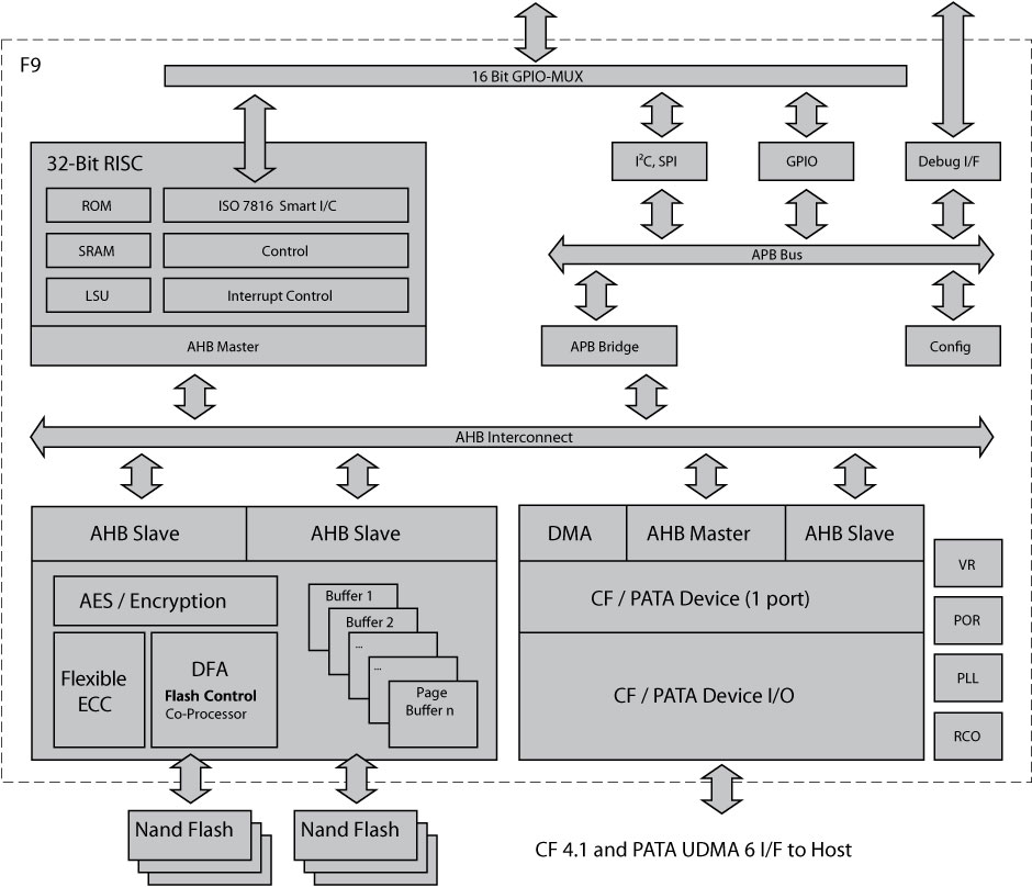 Hyperstone F9 Block Diagram