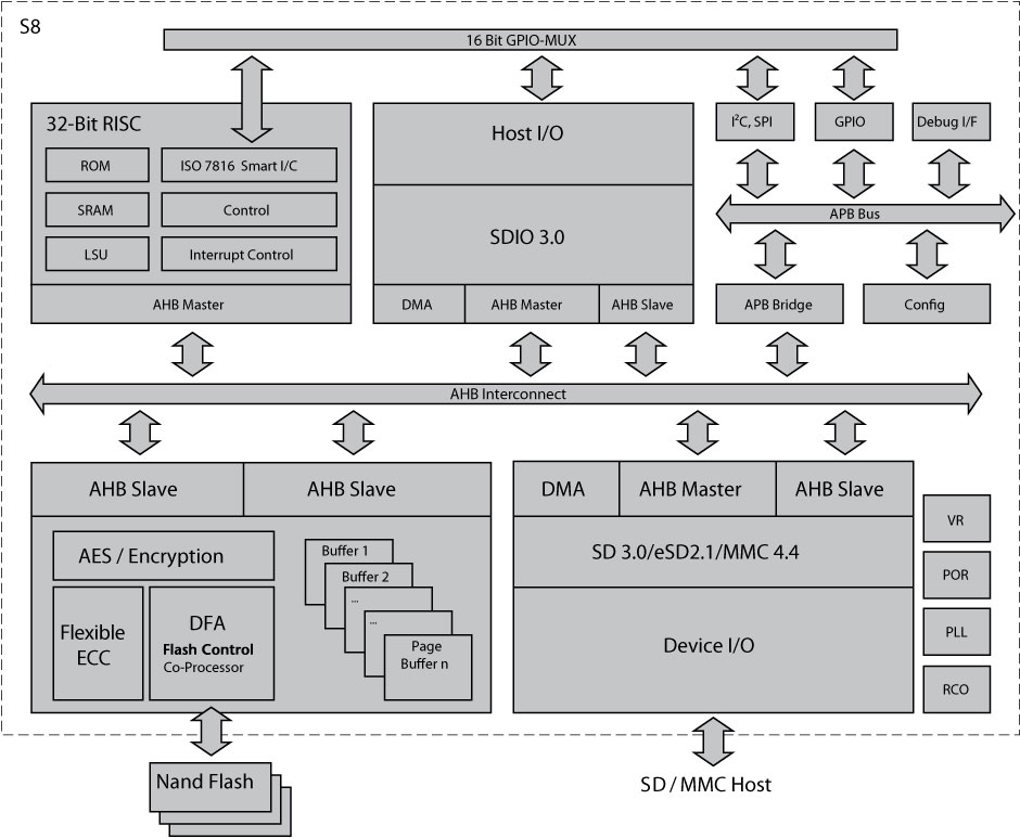 Hyperstone S8 Block Diagram Hyperstone S8 Block Diagram