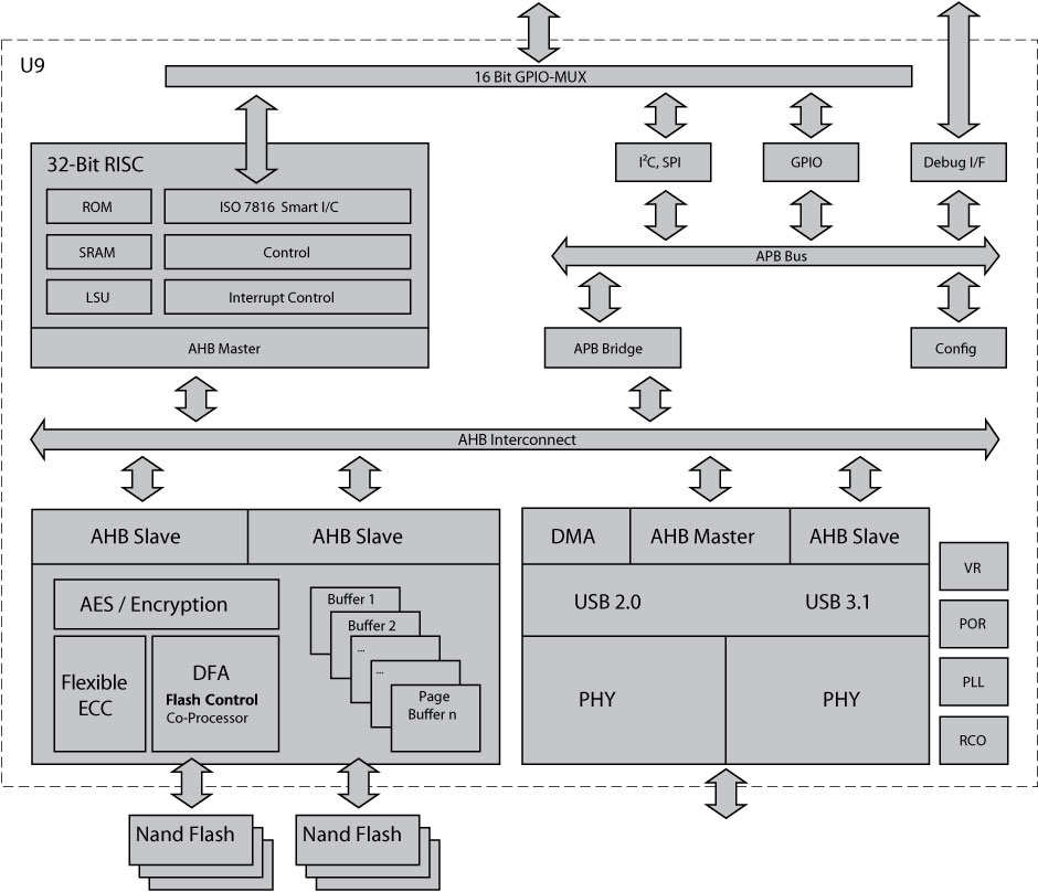 Hyperstone U9 Block Diagram