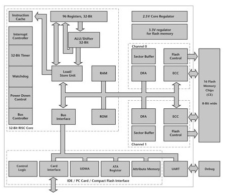 F4快閃記憶體控制器 Hyperstone F4 NAND Flash Memory Controller