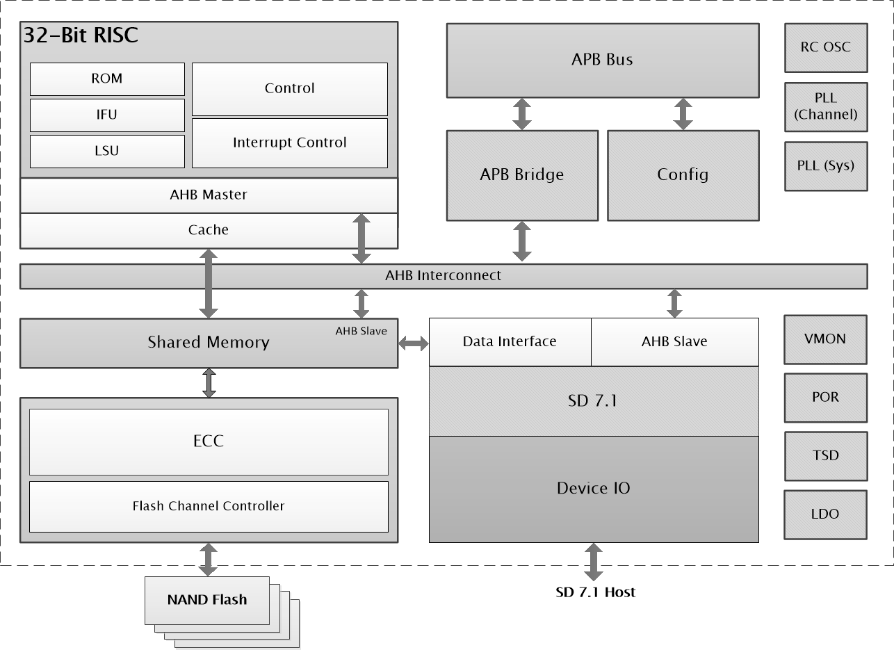 Hyperstone S9 Block Diagram