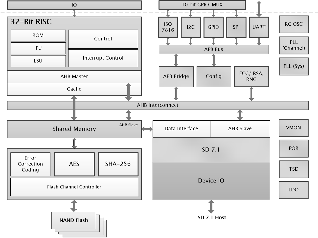 Hyperstone S9s Block Diagram