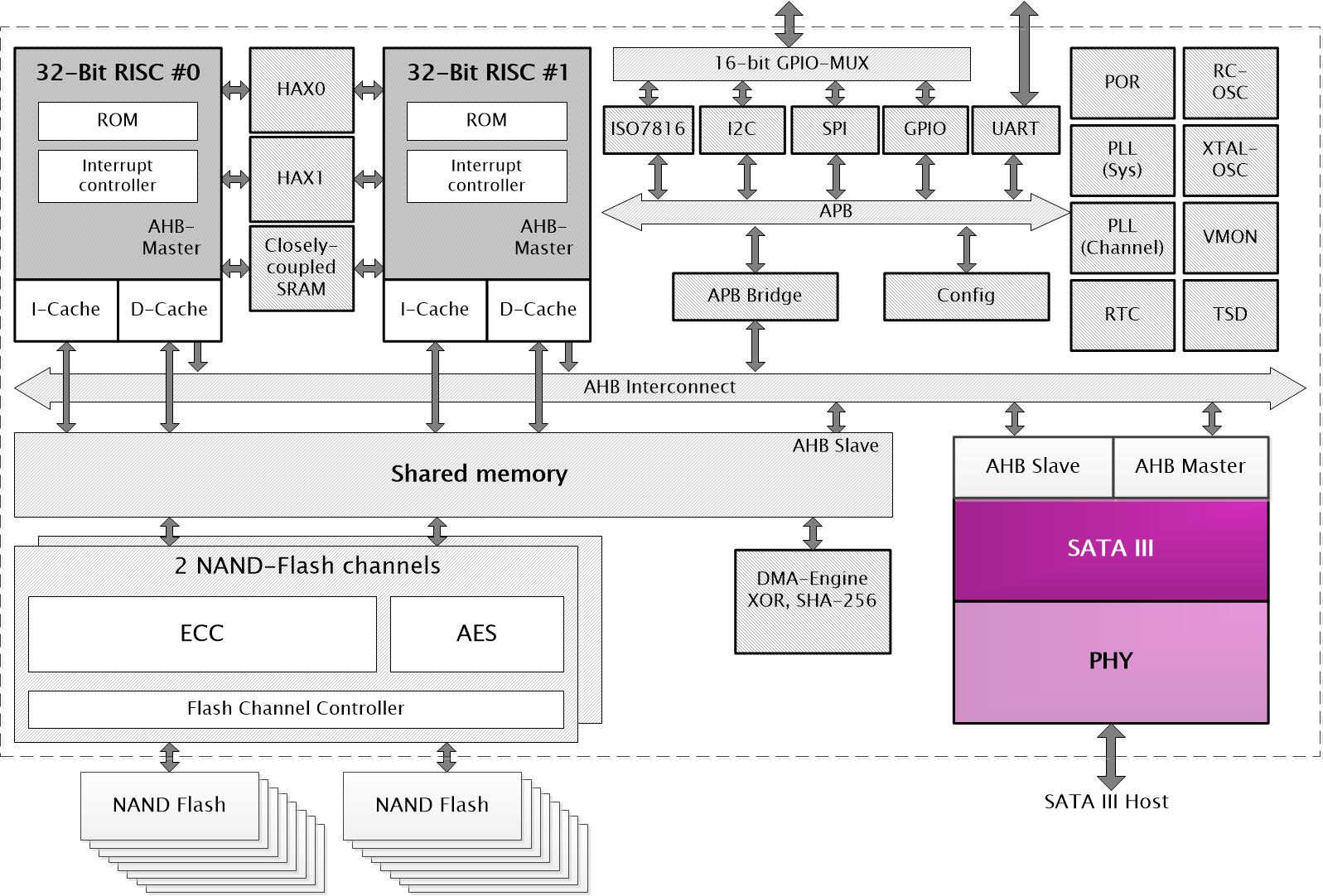 X1 Block Diagram